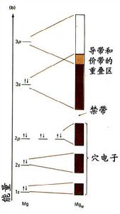 能帶和能帶隙