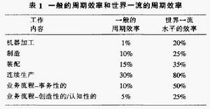 時間陷阱分析法