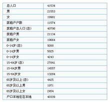 蘆廟鄉人口數據