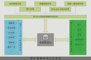 煤礦地測管理信息系統