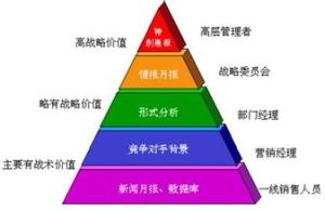 競爭情報系統 競爭情報系統