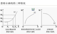 恩格爾曲線