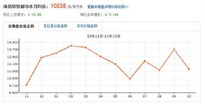 青島 海信繽紛都市 房價走勢