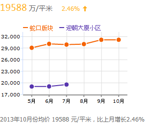 房價趨勢