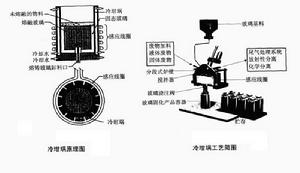 放射性廢物玻璃化