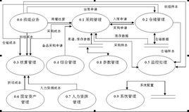 信息系統開發方法