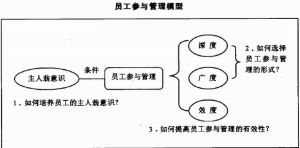 參與管理