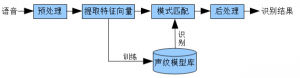 話者識別