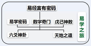 易學之旅新圖