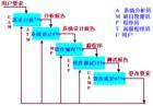 軟體生存周期