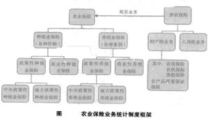 農業保險統計制度