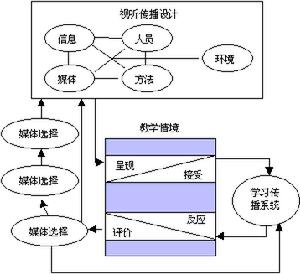 教育技術學