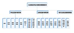 政府內部控制管理體系建設方法