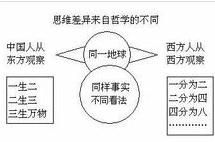 思維方式