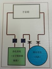 手套箱結構原理圖