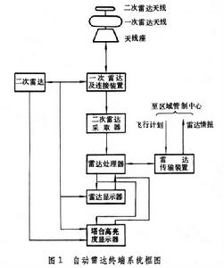 控制系統的典型環節