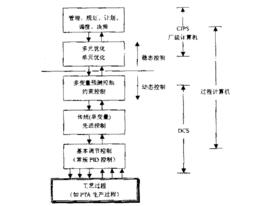 先進控制