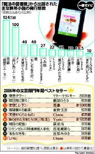 （圖）手機小說正在改變日本出版發行業界的舊有模式