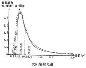 太陽輻射圖