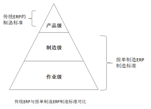 傳統ERP與按單製造ERP製造標準對比