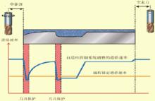 自適應進給系統