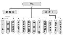 西安碑林鐵道學校組織結構圖