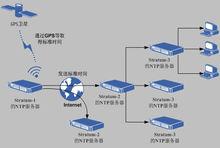 圖1 NTP階梯式的架構示意圖