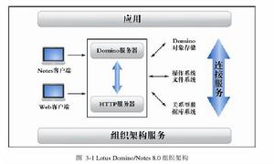 Lotus群件軟體