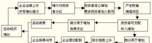 中國證券市場流動性溢價及其穩定性和效應計量研究