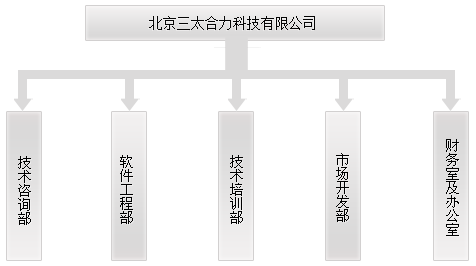 公司部門設定。