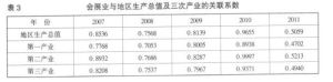 產業關聯效應