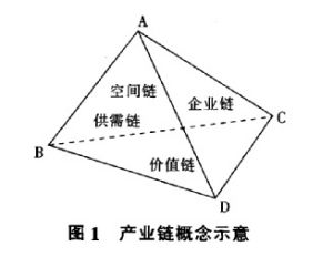 產業鏈