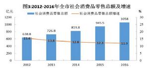 2012-2016全市社會消費品零售總額及增速