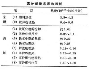 高爐冶煉工藝