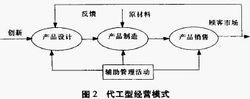 經營模式