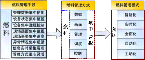 燃料集控管理