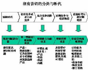 4C行銷理論