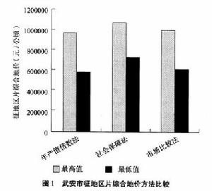 市場比較法