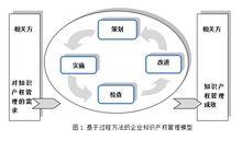 企業智慧財產權管理規範