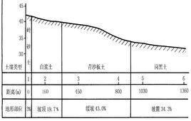 土壤微域分布