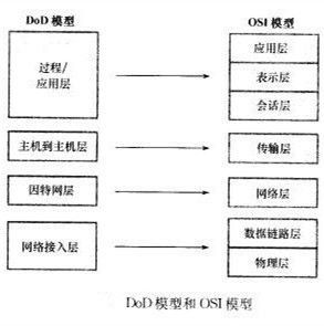 DOD模型