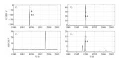 圖3 1980—2005年汶川研究區能量場時間因子變化曲線