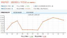 小區價格走勢