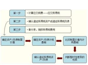 遞延所得稅