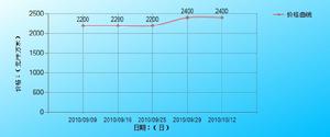 樓盤價格走勢圖