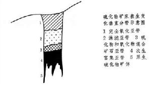 硫化物礦床表生變化