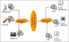 電子虛擬市場