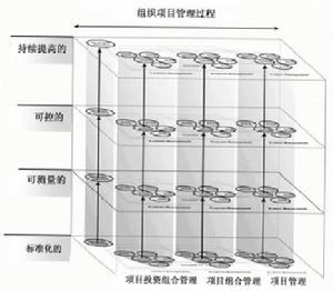 OPM3模型