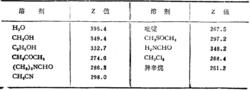 若干溶劑的Z值