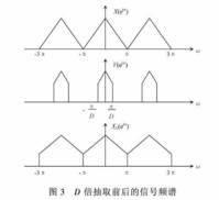 多速率信號處理